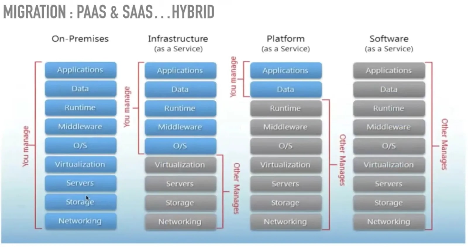 Comparaison des modèles de migration cloud montrant On-Premises, IaaS, PaaS et SaaS avec couches de responsabilite
