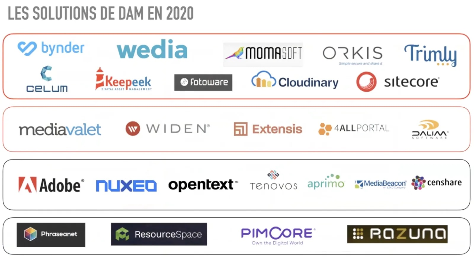Panorama du marché des solutions DAM en 2020 avec 30+ éditeurs dont Bynder, Adobe, Wedia et Celum