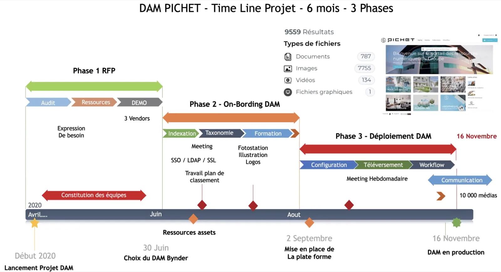 Timeline du projet DAM Pichet en 3 phases sur 6 mois du cahier des charges au déploiement en production