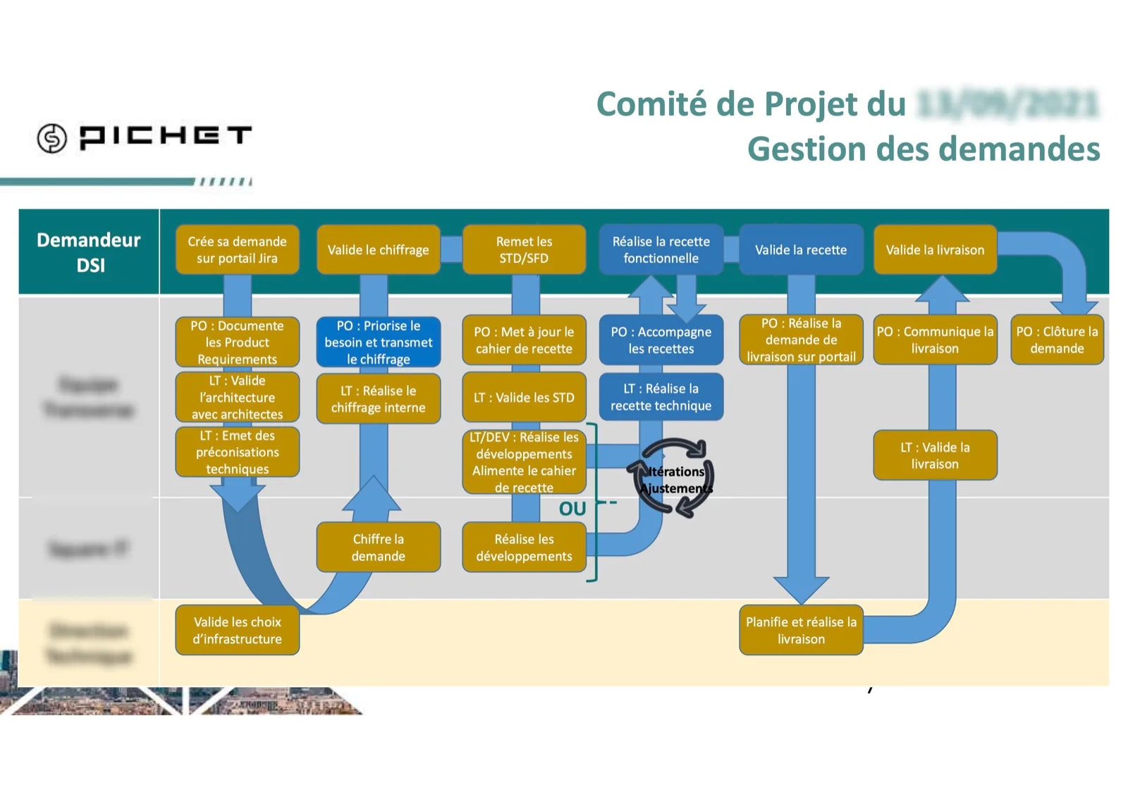 Workflow du comite de projet Groupe Pichet montrant le processus de gestion des demandes entre DSI, Product Owner, Lead Tech et équipes infrastructure