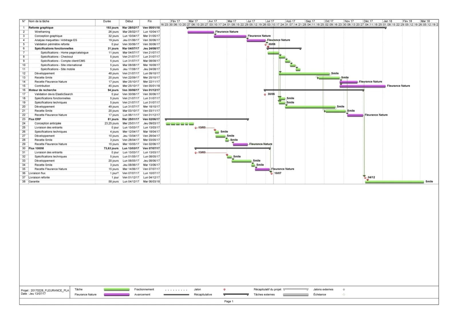 Diagramme de Gantt montrant la planification du projet Fleurance Nature sur 13 mois