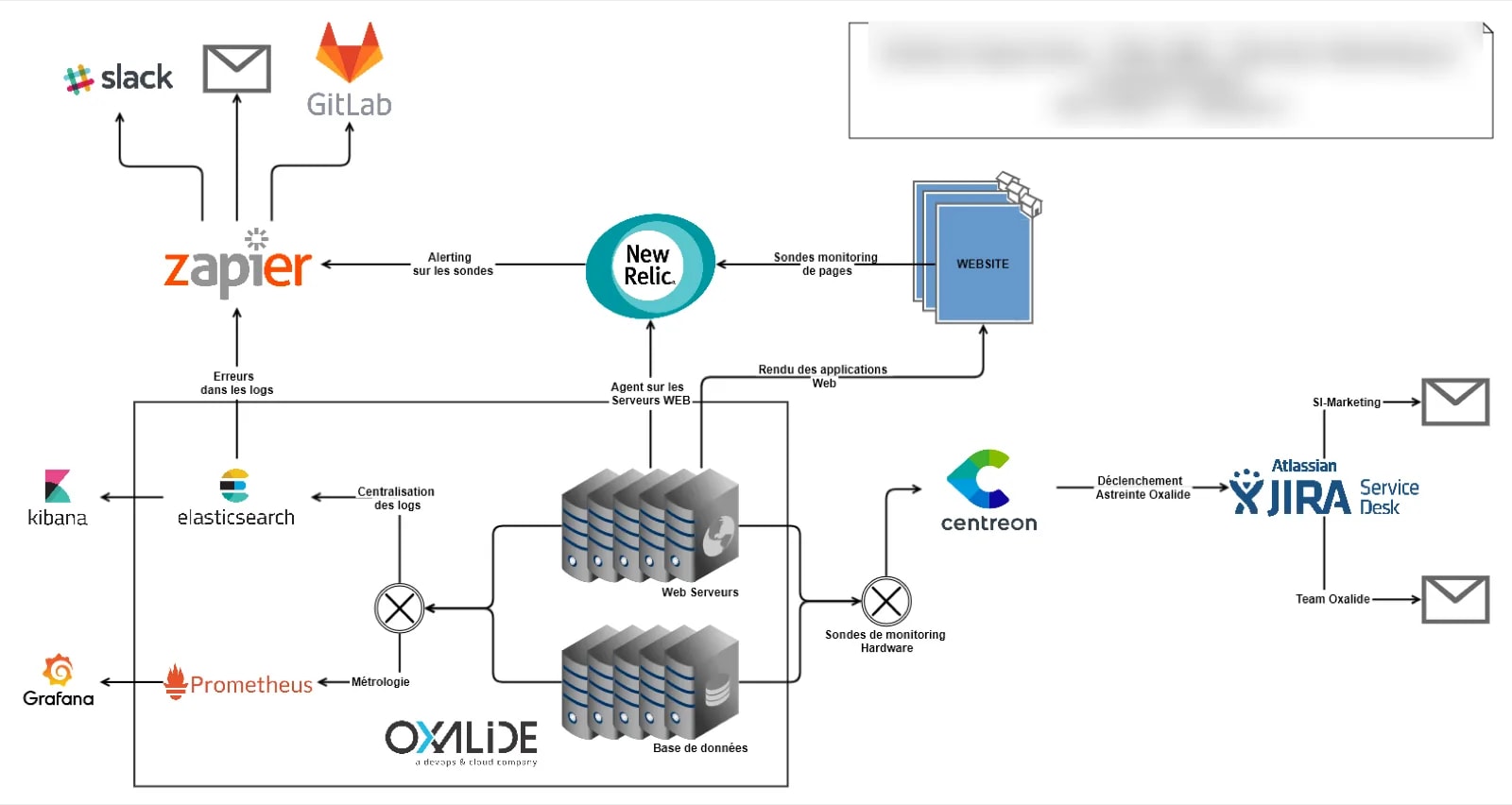 Vue d'ensemble du tableau de bord de monitoring