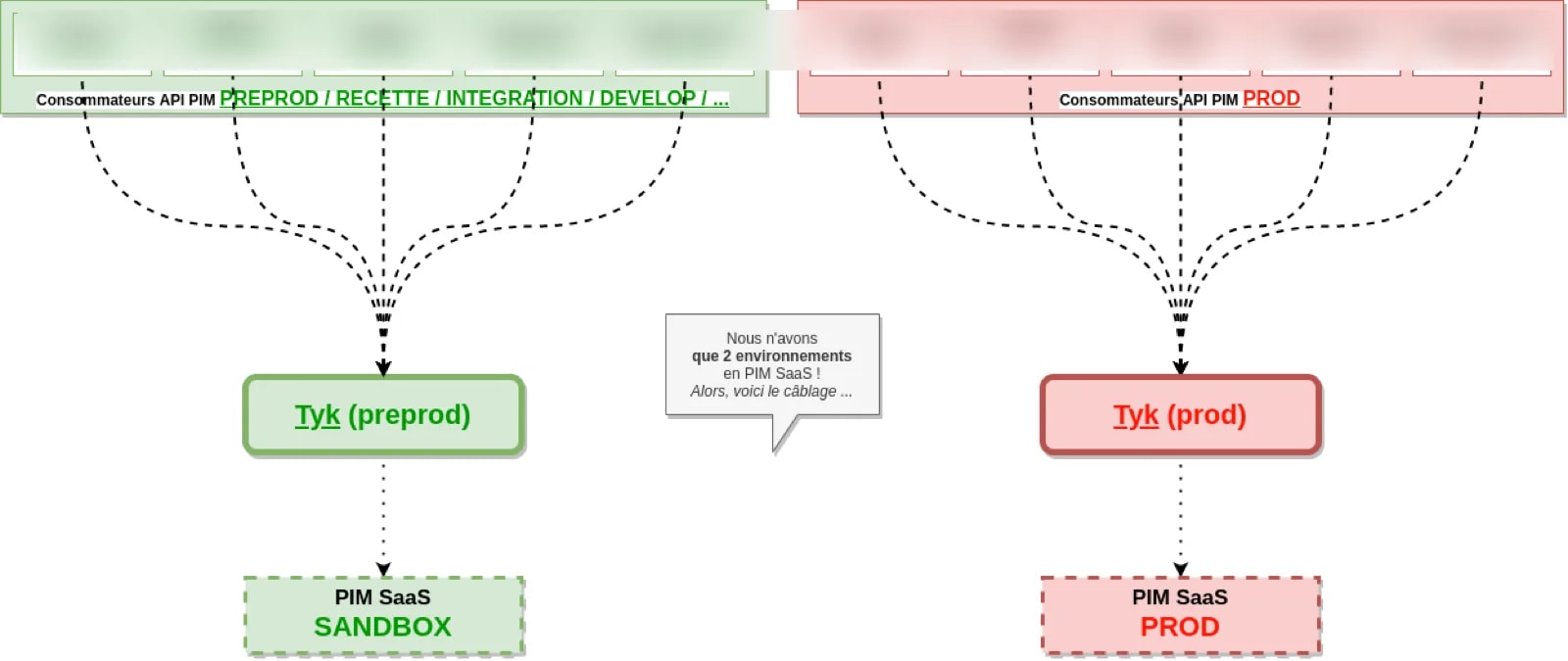 Schema d'architecture du Tyk API Gateway