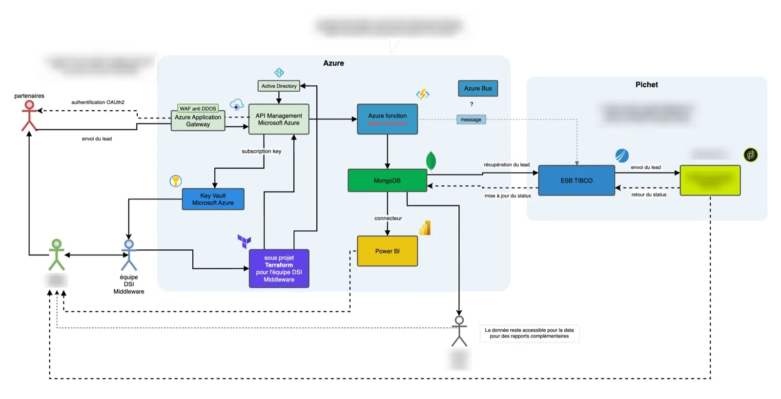 Architecture Azure API Management avec authentification Active Directory, API Gateway, MongoDB, Power BI et infrastructure Terraform