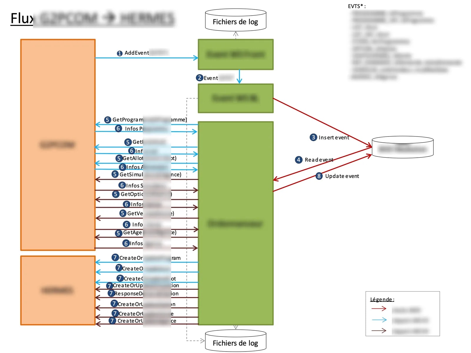 Schema de flux de données G2PCOM vers HERMES montrant les appels API, le traitement des événements et la synchronisation base de données