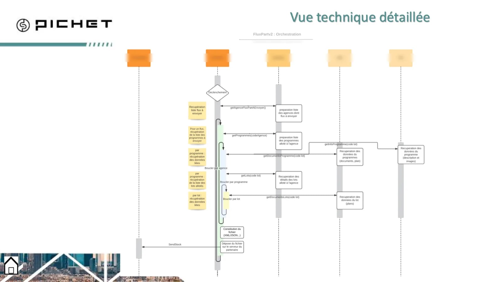 Schema de flux technique détaillé montrant la séquence d'intégration des données partenaires avec points de décision et appels API