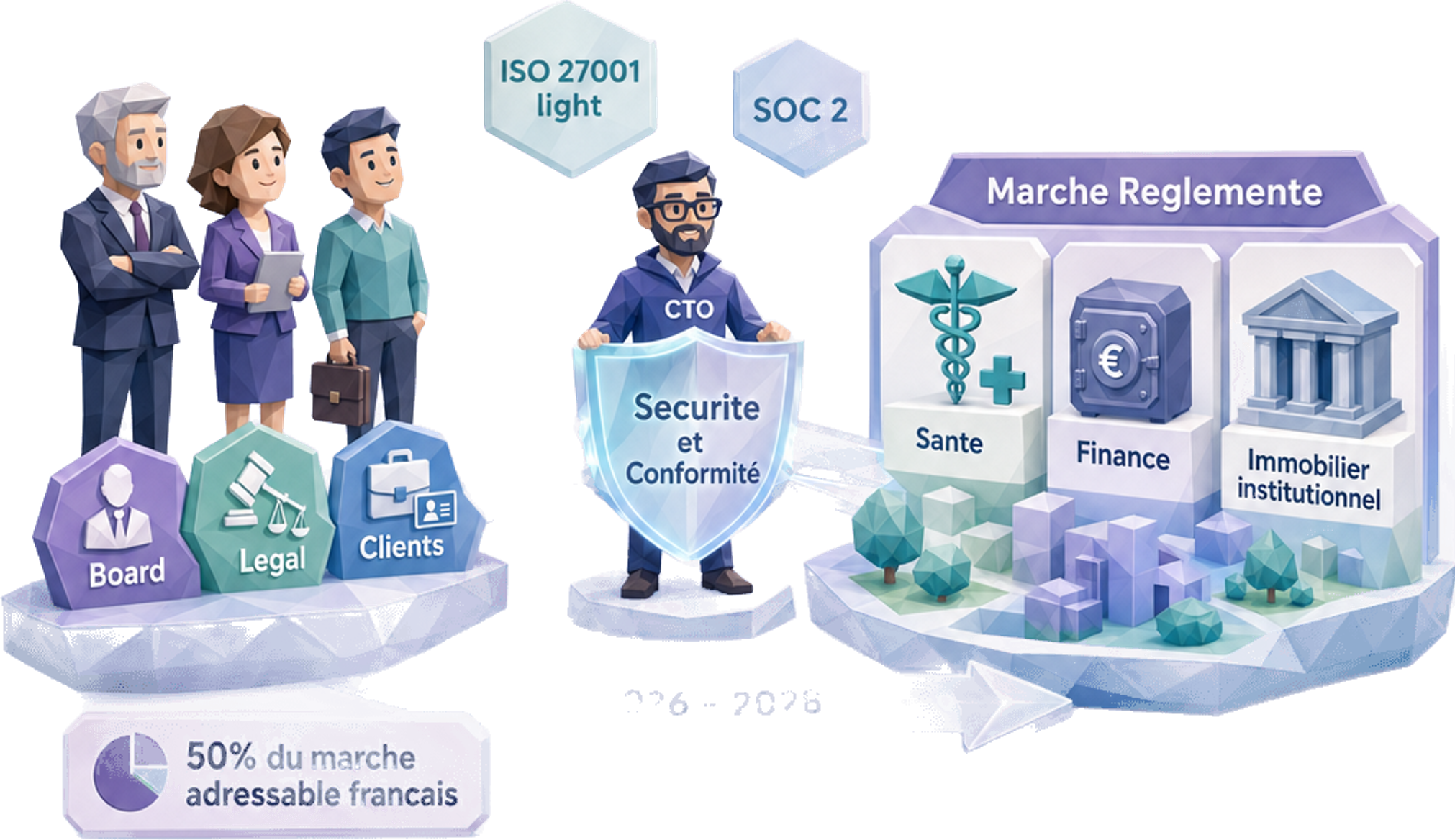 La sécurité applicative et la conformité comme pont de confiance CTO entre board, juridique et clients d'un côté et le marché régulé français de l'autre (santé, finance, immobilier institutionnel), via un bouclier ISO 27001 light et SOC 2 sur le plan de carrière 2026-2028 qui ouvre 50 % du marché adressable français sans surcoût juridique externalisé — Jose DA COSTA