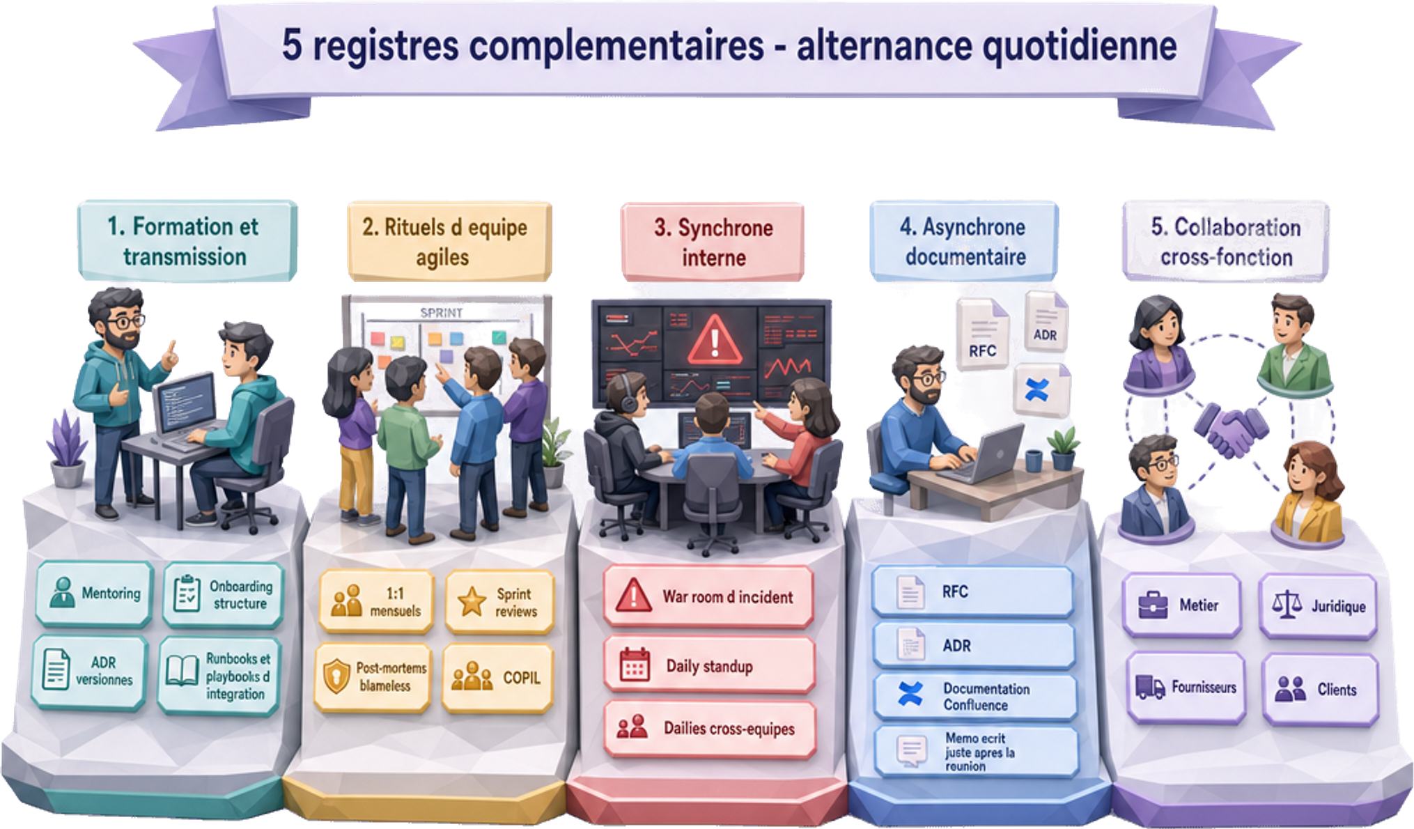 Cinq registres de communication et collaboration alternés au quotidien : 1) Formation et transmission (mentoring, onboarding structuré, ADR versionnés, runbooks et playbooks d'intégration), 2) Rituels d'équipe agiles (1:1 mensuels, sprint reviews, post-mortems blameless, COPIL), 3) Synchrone interne (war room d'incident, daily standup, dailies cross-équipes), 4) Asynchrone documentaire (RFC, ADR, documentation Confluence, mémo écrit juste après la réunion), 5) Collaboration cross-fonction (métier, juridique, fournisseurs, clients) — Jose DA COSTA Cinq registres de communication et collaboration alternés au quotidien : 1) Formation et transmission (mentoring, onboarding structuré, ADR versionnés, runbooks et playbooks d'intégration), 2) Rituels d'équipe agiles (1:1 mensuels, sprint reviews, post-mortems blameless, COPIL), 3) Synchrone interne (war room d'incident, daily standup, dailies cross-équipes), 4) Asynchrone documentaire (RFC, ADR, documentation Confluence, mémo écrit juste après la réunion), 5) Collaboration cross-fonction (métier, juridique, fournisseurs, clients) — Jose DA COSTA
