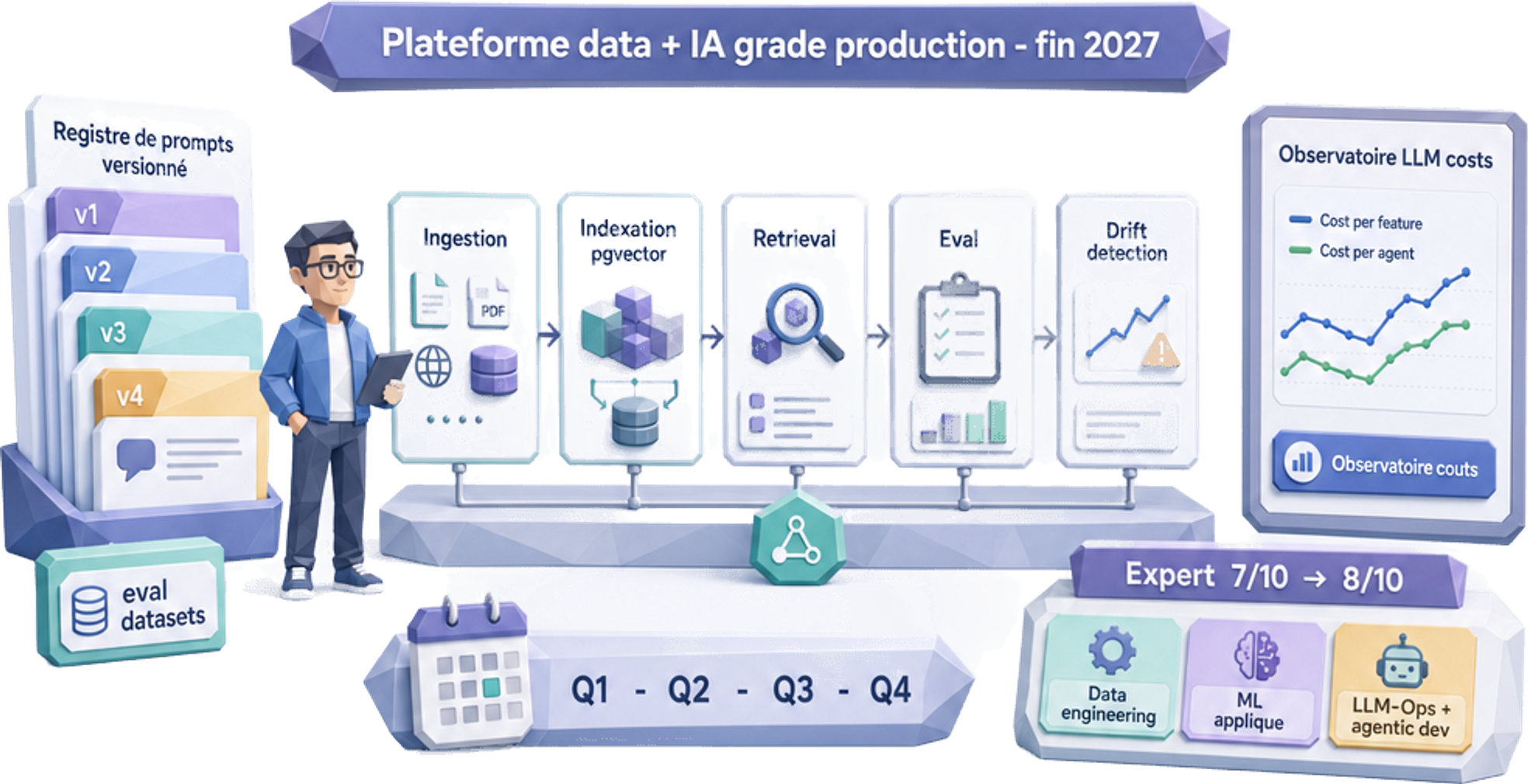 Plateforme data + IA grade production fin 2027 : pipeline RAG industrialisé (eval, drift detection), observatoire des coûts LLM (cost per feature, cost per agent), prompt registry versionné comparé sur datasets d'éval, revue trimestrielle Q1-Q4 et passage Expert 7/10 → 8/10 sur la triple maîtrise data engineering, ML appliqué, LLM-Ops + agentic dev — Jose DA COSTA