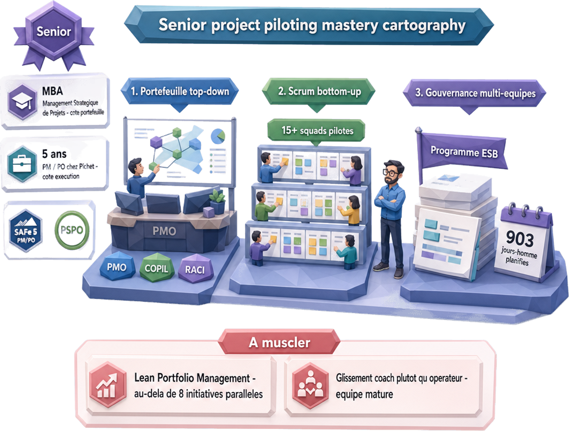 Cartographie de maîtrise Senior en pilotage projet : double validation MBA Management Stratégique de Projets côté portefeuille et 5 ans en double casquette PM/PO chez Pichet côté exécution, plus certifications SAFe 5 PM/PO et PSPO. Couverture sur trois rythmiques : portefeuille top-down (PMO, COPIL, RACI), Scrum bottom-up sur 15+ squads pilotés, gouvernance multi-équipes (programme ESB de 903 jours-homme planifiés). À muscler : animation Lean Portfolio Management au-delà de 8 initiatives parallèles et glissement vers une posture coach plutôt qu'opérateur une fois l'équipe mature — Jose DA COSTA