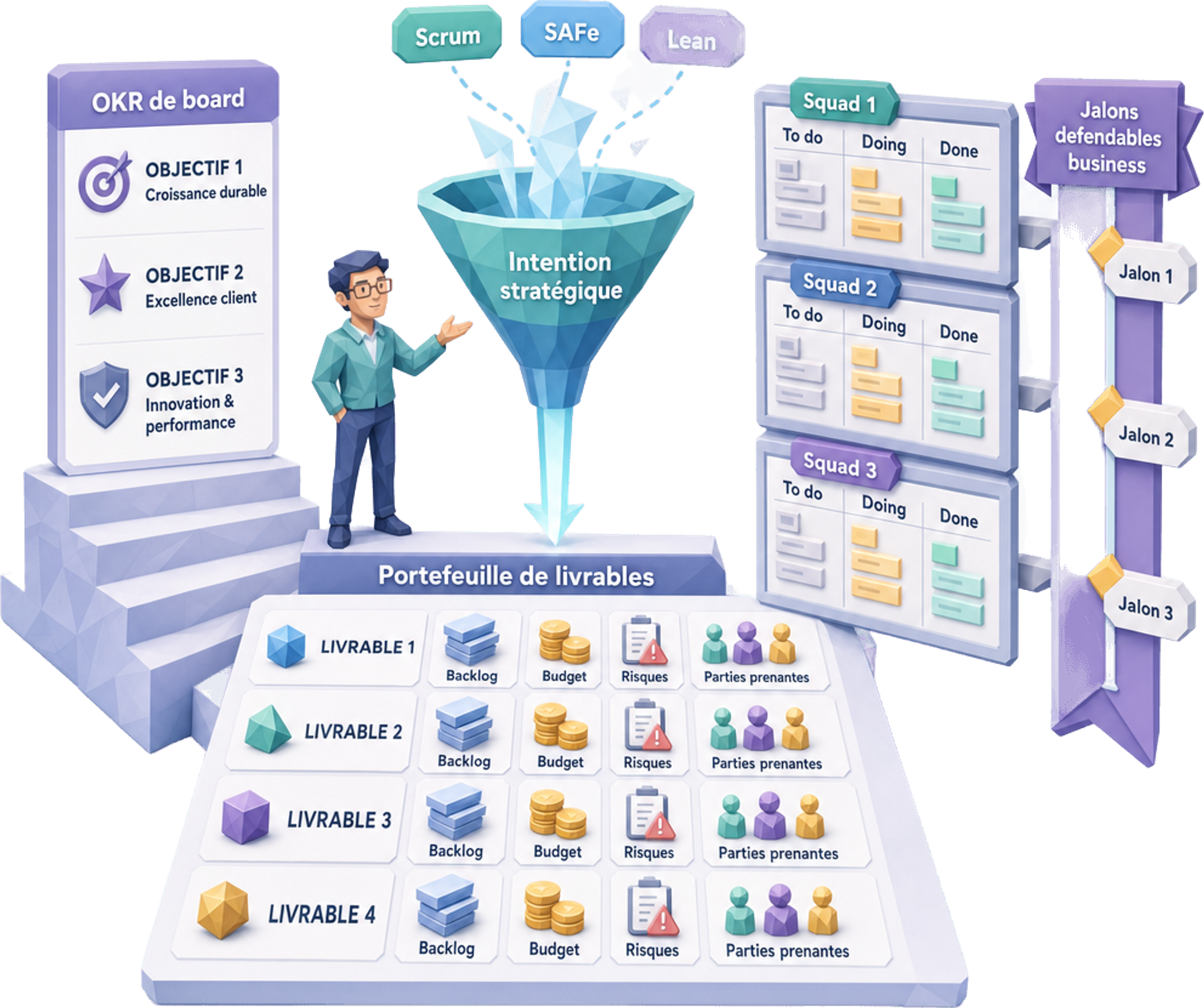 Pilotage projet : décomposer un OKR de board en portefeuille de livrables encadrés par backlog, budget, registre des risques et carte des parties prenantes, puis l'opérer comme système d'exploitation multi-équipes via Scrum, SAFe et Lean, jusqu'à des sprints et jalons défendables côté business — Jose DA COSTA