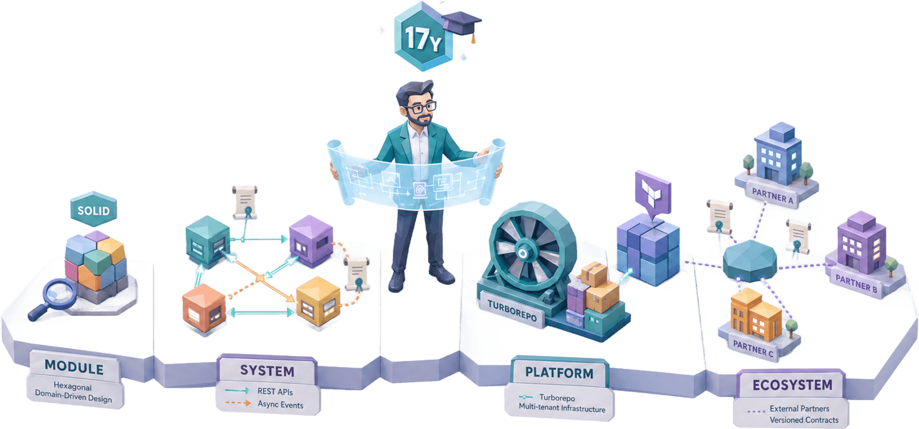 Les quatre échelles de la pratique d'architecture : module (SOLID, hexagonal, DDD), système (REST, async, event-driven), plateforme (monorepo Turborepo, Terraform multi-tenants) et écosystème (B2B, contrats versionnés) — Jose DA COSTA